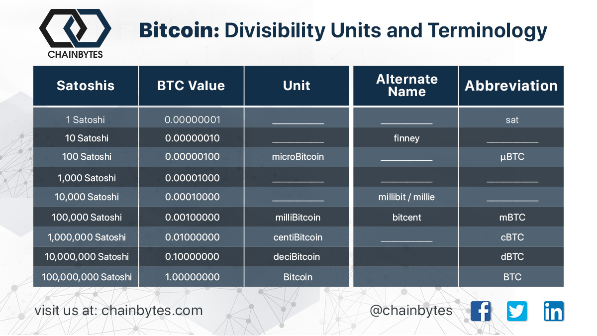 Bitcoin Divisibility Satoshis Satoshi Units